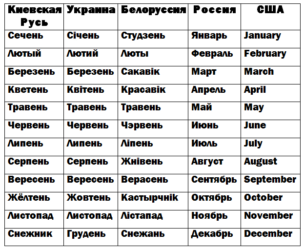 Как переводится месяцы. Названия месяцев на украинском. Месяцы на украинском яз. Названия месяцев на белорусском языке. Славянские названия месяцев.